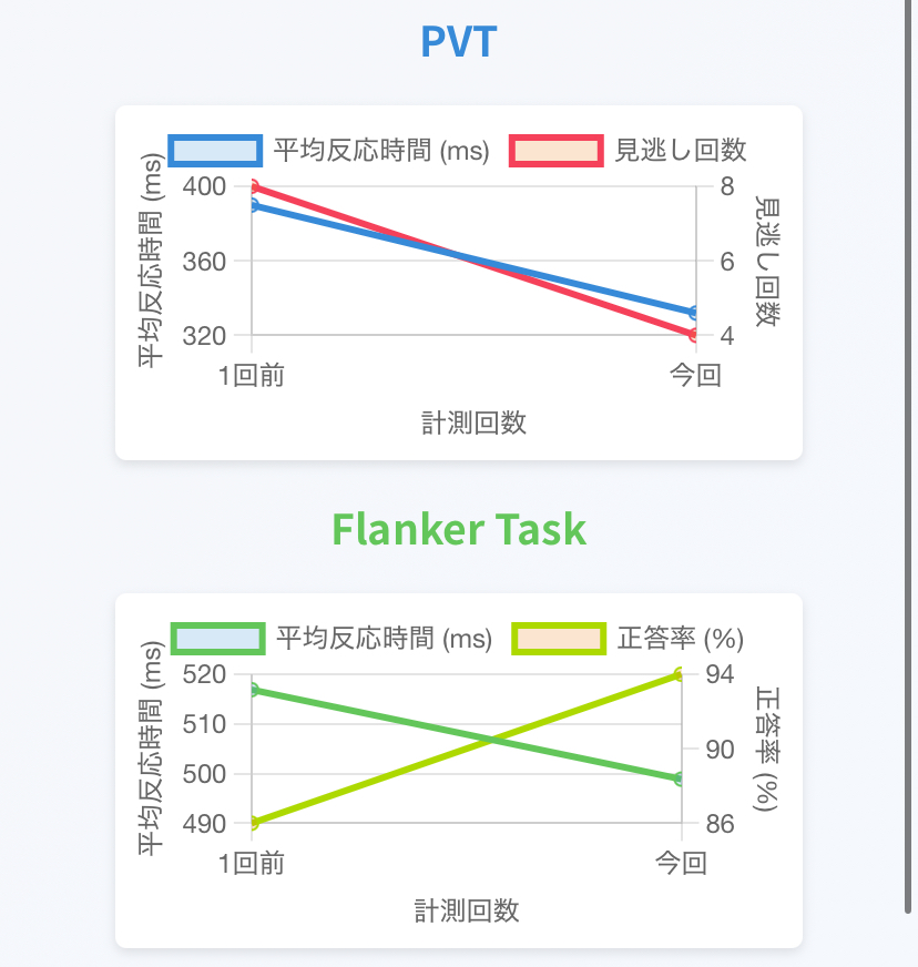 Change in fatigue before and after eating vinegared mozuku seaweed