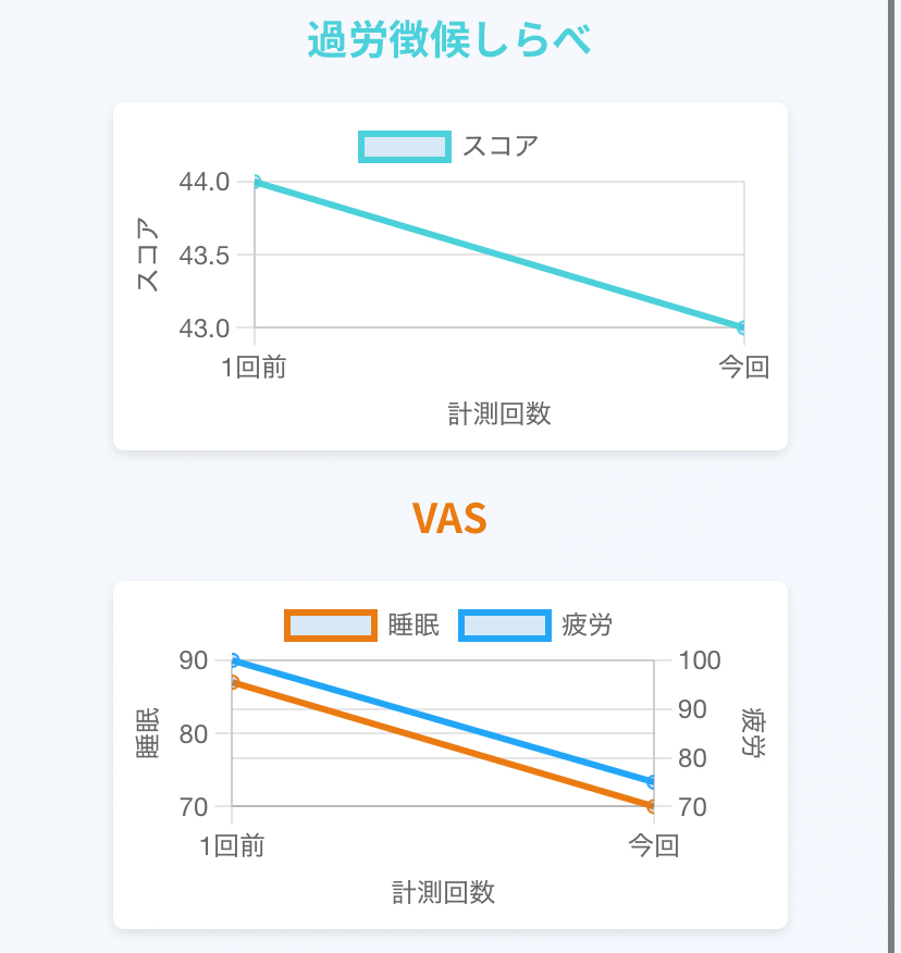 Change in fatigue before and after eating vinegared mozuku seaweed